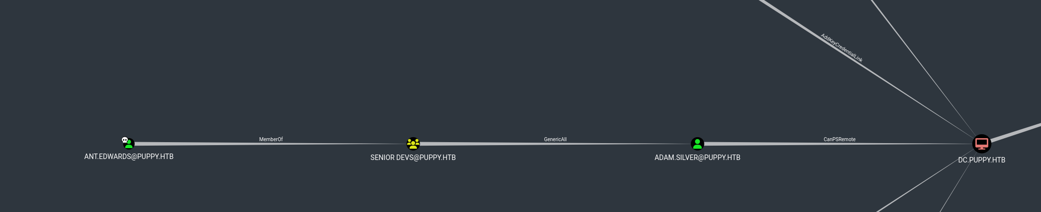 BloodHound graph showing escalation path through adam.silver