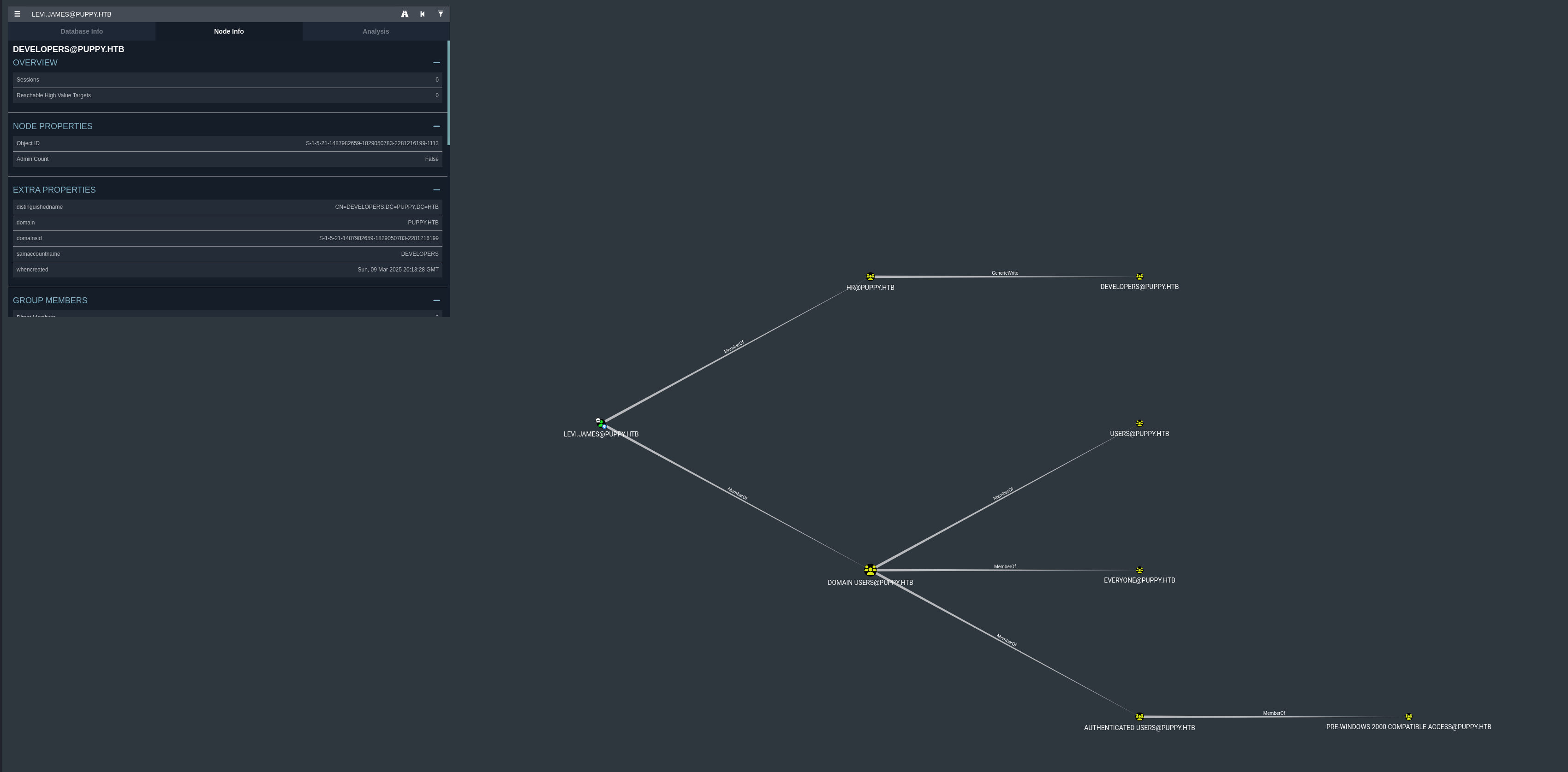 BloodHound graph showing privilege relationships and attack paths
