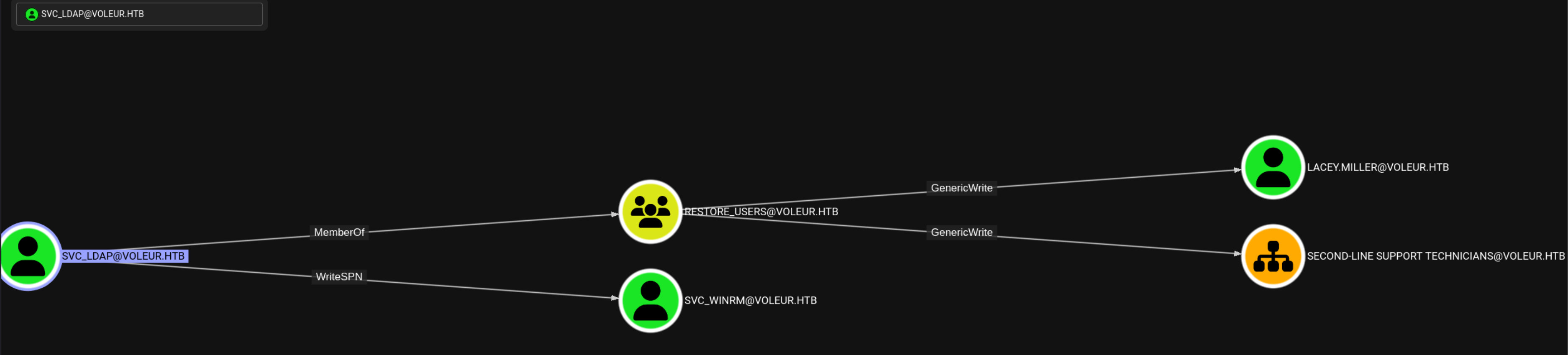 BloodHound data collection