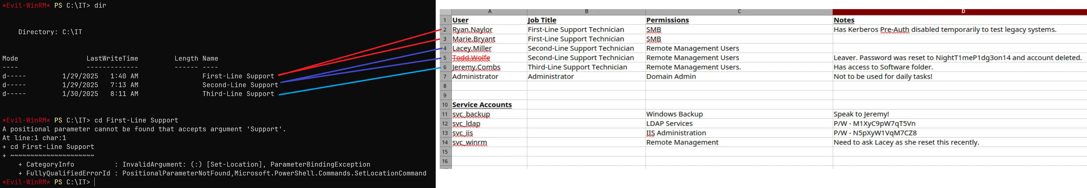 IT directory structure showing support tiers